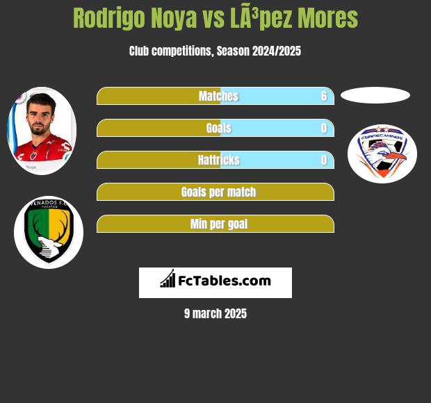 Rodrigo Noya vs LÃ³pez Mores h2h player stats