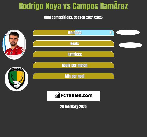 Rodrigo Noya vs Campos RamÃ­rez h2h player stats