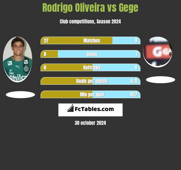 Rodrigo Oliveira vs Gege h2h player stats