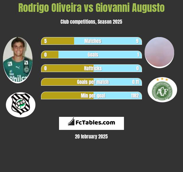 Rodrigo Oliveira vs Giovanni Augusto h2h player stats