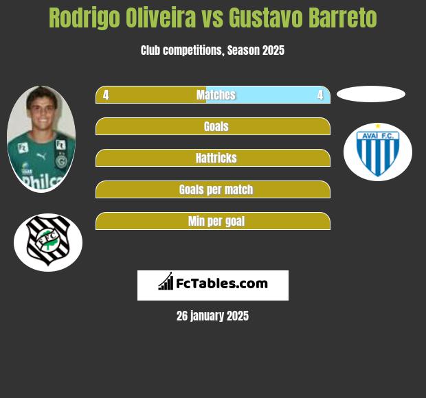 Rodrigo Oliveira vs Gustavo Barreto h2h player stats