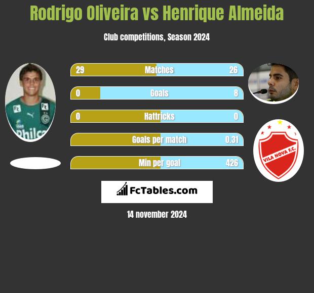 Rodrigo Oliveira vs Henrique Almeida h2h player stats