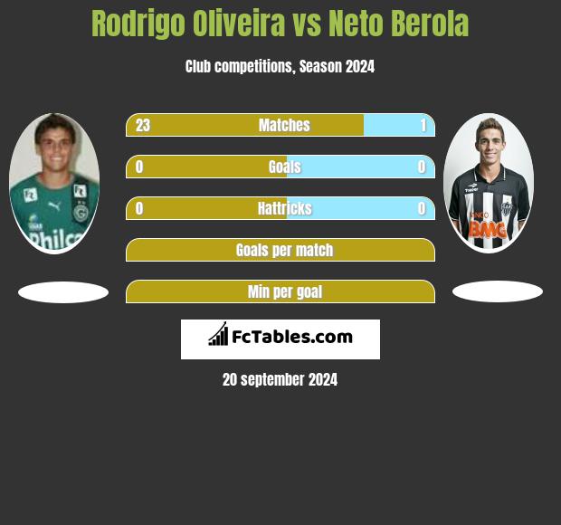 Rodrigo Oliveira vs Neto Berola h2h player stats