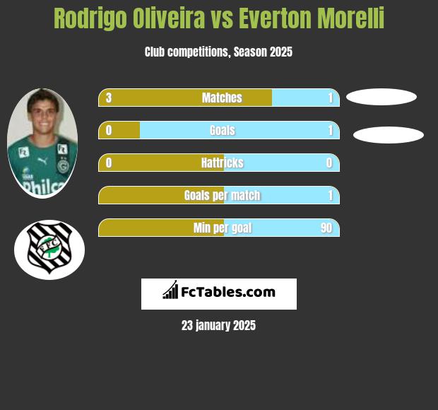 Rodrigo Oliveira vs Everton Morelli h2h player stats