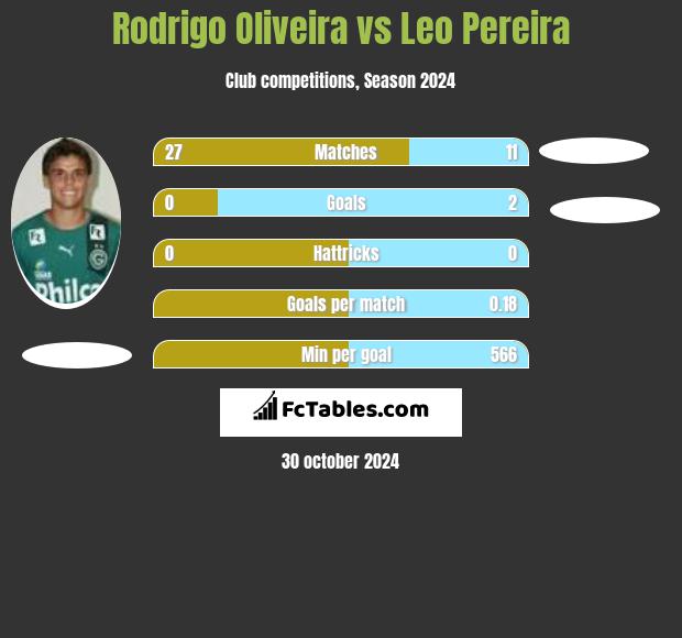 Rodrigo Oliveira vs Leo Pereira h2h player stats