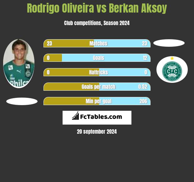 Rodrigo Oliveira vs Berkan Aksoy h2h player stats