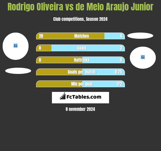 Rodrigo Oliveira vs de Melo Araujo Junior h2h player stats