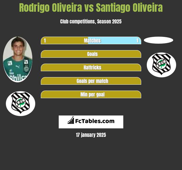 Rodrigo Oliveira vs Santiago Oliveira h2h player stats