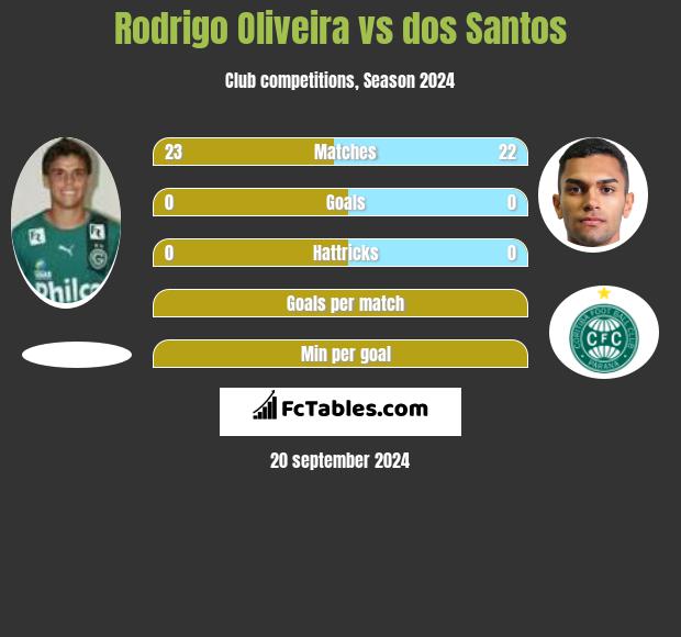 Rodrigo Oliveira vs dos Santos h2h player stats