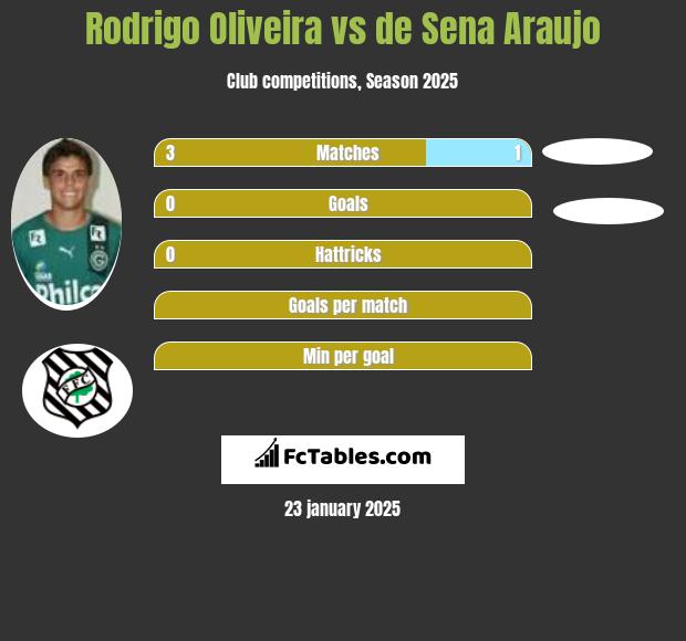 Rodrigo Oliveira vs de Sena Araujo h2h player stats