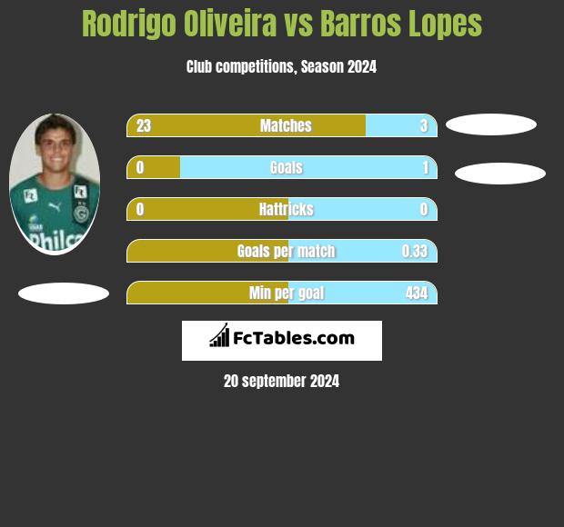 Rodrigo Oliveira vs Barros Lopes h2h player stats