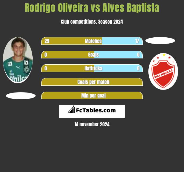 Rodrigo Oliveira vs Alves Baptista h2h player stats