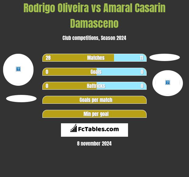 Rodrigo Oliveira vs Amaral Casarin Damasceno h2h player stats