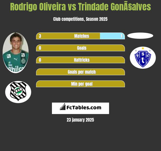 Rodrigo Oliveira vs Trindade GonÃ§alves h2h player stats