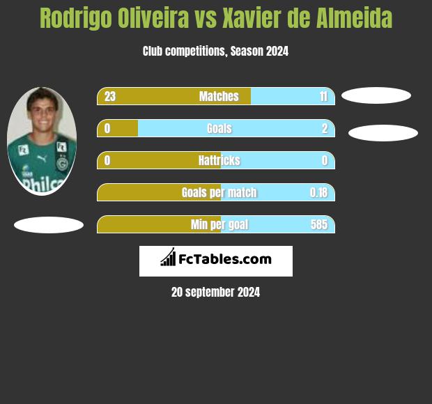 Rodrigo Oliveira vs Xavier de Almeida h2h player stats