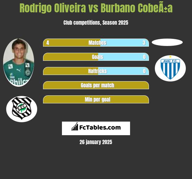 Rodrigo Oliveira vs Burbano CobeÃ±a h2h player stats