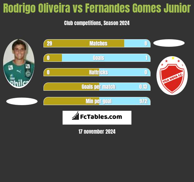 Rodrigo Oliveira vs Fernandes Gomes Junior h2h player stats