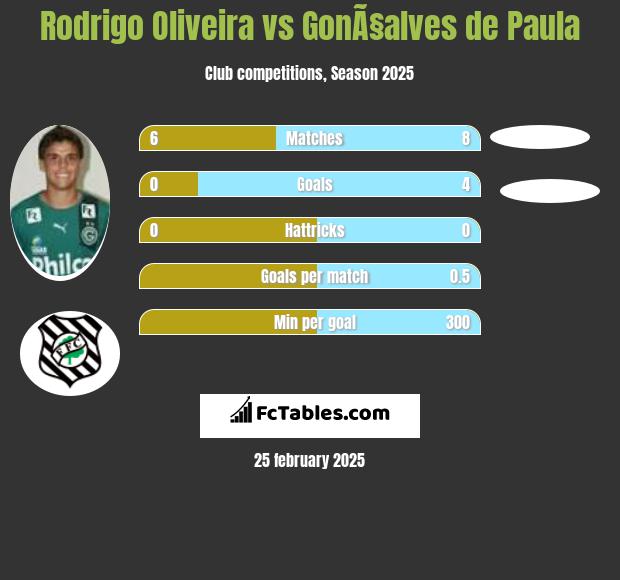 Rodrigo Oliveira vs GonÃ§alves de Paula h2h player stats