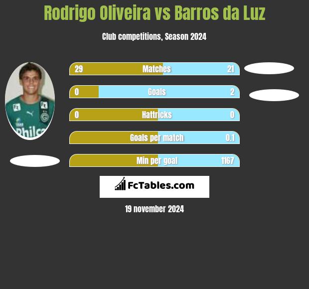 Rodrigo Oliveira vs Barros da Luz h2h player stats