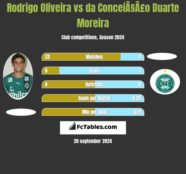 Rodrigo Oliveira vs da ConceiÃ§Ã£o Duarte Moreira h2h player stats