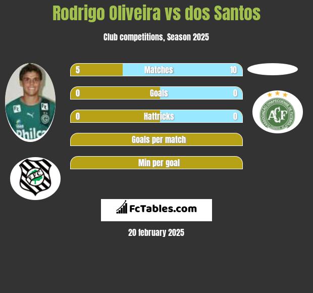 Rodrigo Oliveira vs dos Santos h2h player stats