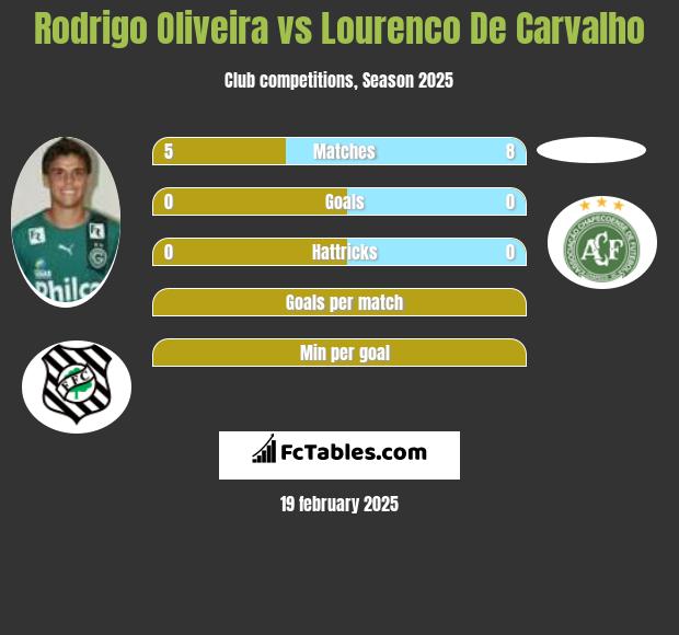 Rodrigo Oliveira vs Lourenco De Carvalho h2h player stats