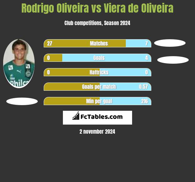 Rodrigo Oliveira vs Viera de Oliveira h2h player stats