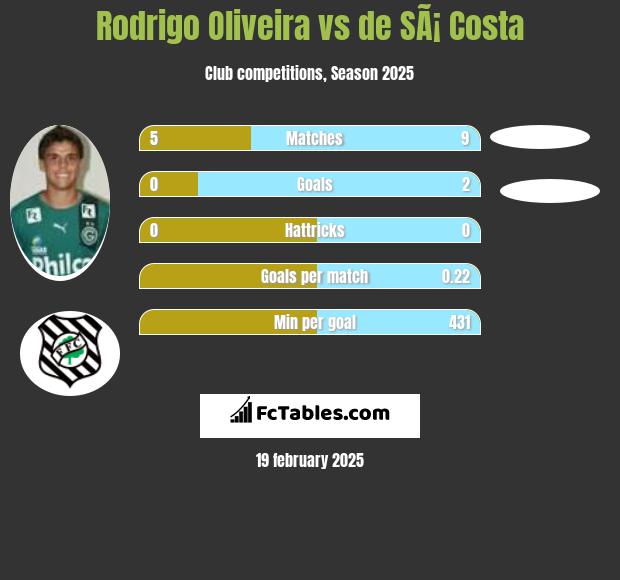 Rodrigo Oliveira vs de SÃ¡ Costa h2h player stats