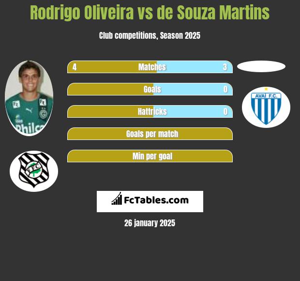 Rodrigo Oliveira vs de Souza Martins h2h player stats