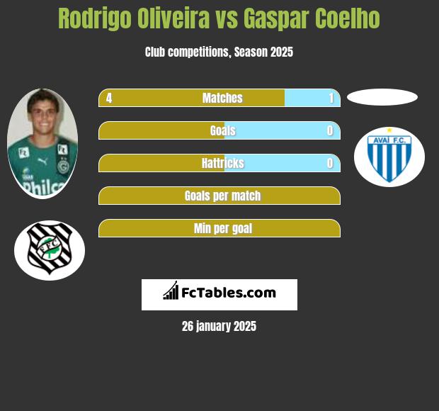 Rodrigo Oliveira vs Gaspar Coelho h2h player stats