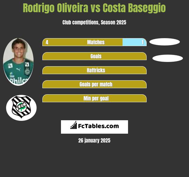 Rodrigo Oliveira vs Costa Baseggio h2h player stats