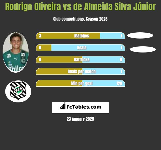 Rodrigo Oliveira vs de Almeida Silva Júnior h2h player stats