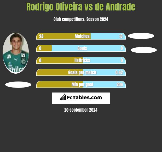 Rodrigo Oliveira vs de Andrade h2h player stats