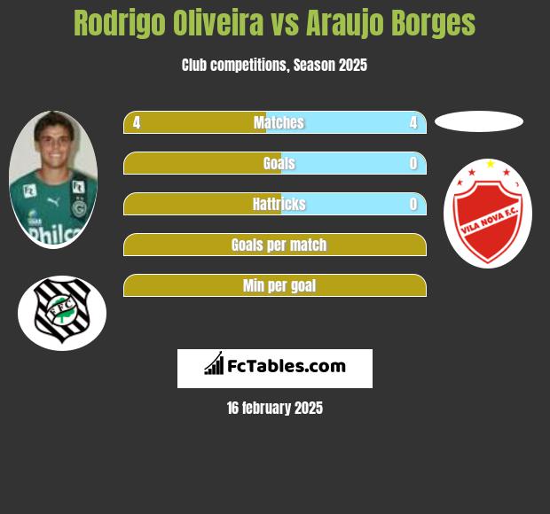 Rodrigo Oliveira vs Araujo Borges h2h player stats