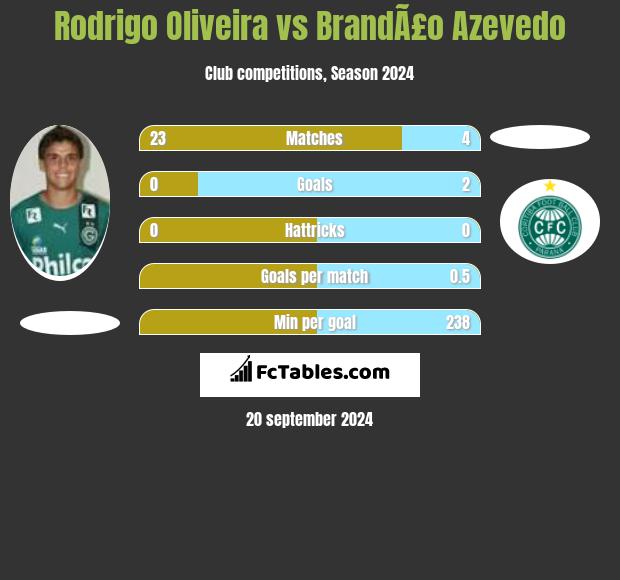 Rodrigo Oliveira vs BrandÃ£o Azevedo h2h player stats