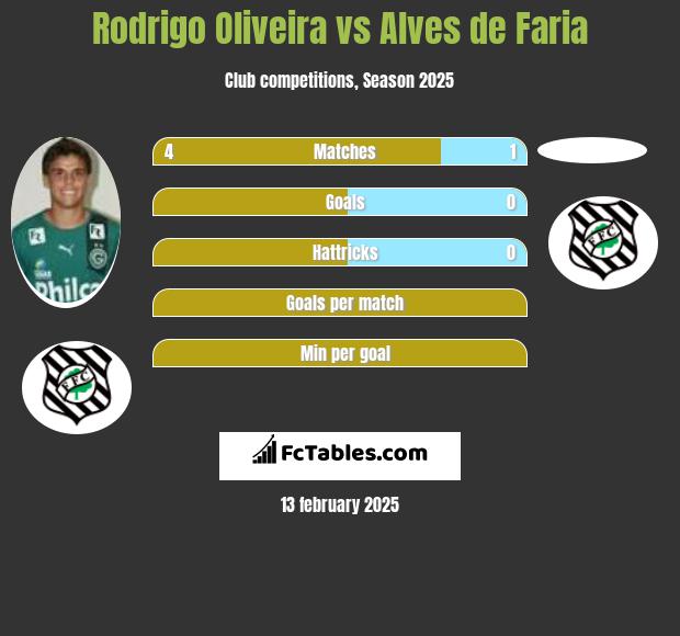 Rodrigo Oliveira vs Alves de Faria h2h player stats