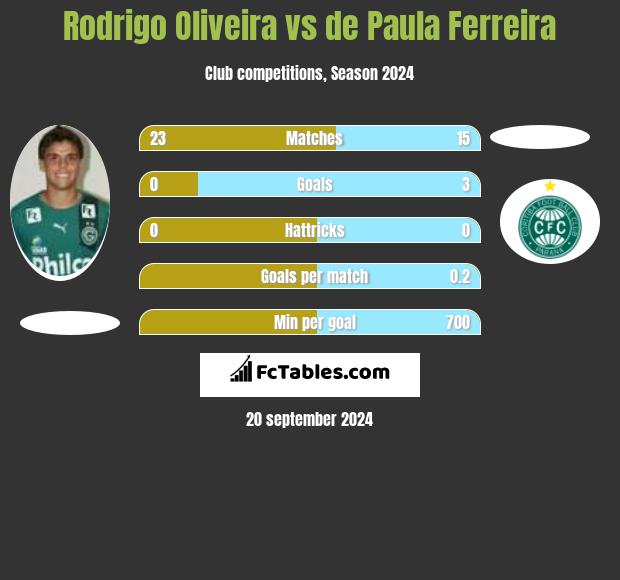 Rodrigo Oliveira vs de Paula Ferreira h2h player stats