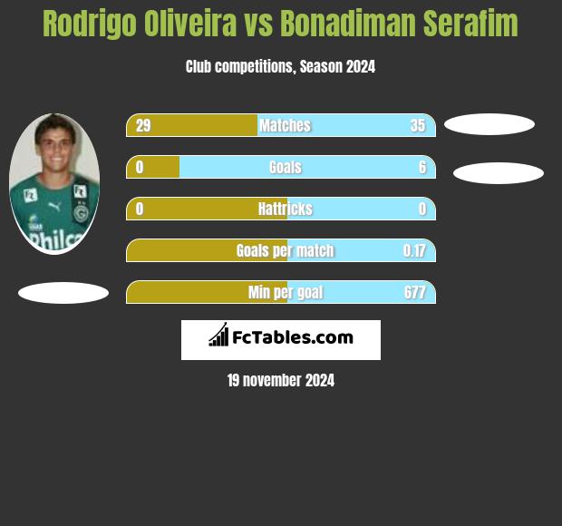 Rodrigo Oliveira vs Bonadiman Serafim h2h player stats