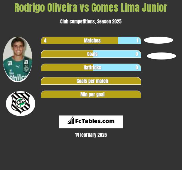 Rodrigo Oliveira vs Gomes Lima Junior h2h player stats