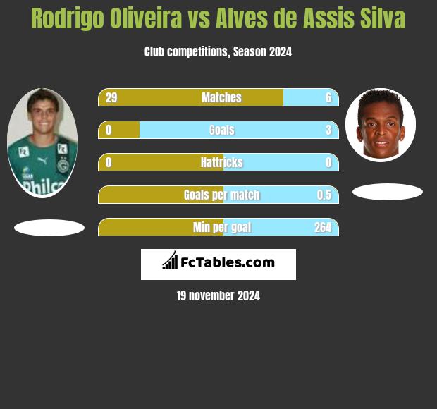 Rodrigo Oliveira vs Alves de Assis Silva h2h player stats