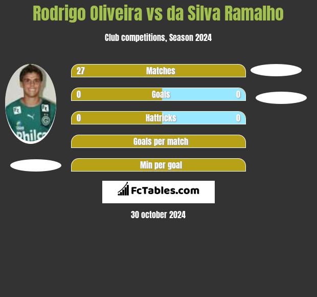 Rodrigo Oliveira vs da Silva Ramalho h2h player stats