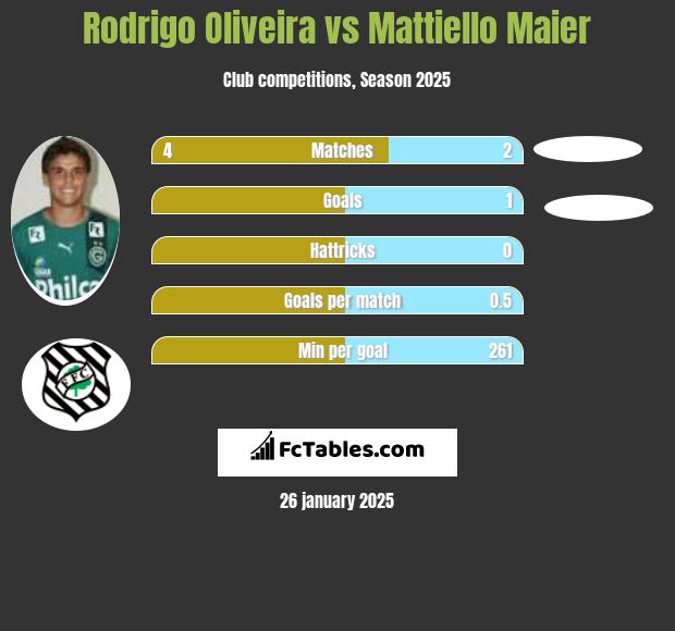 Rodrigo Oliveira vs Mattiello Maier h2h player stats