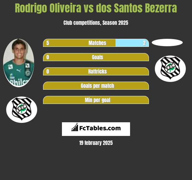 Rodrigo Oliveira vs dos Santos Bezerra h2h player stats