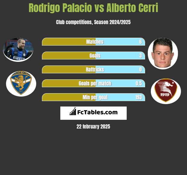 Rodrigo Palacio vs Alberto Cerri h2h player stats