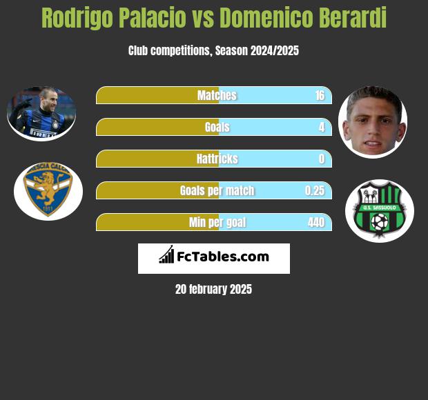 Rodrigo Palacio vs Domenico Berardi h2h player stats