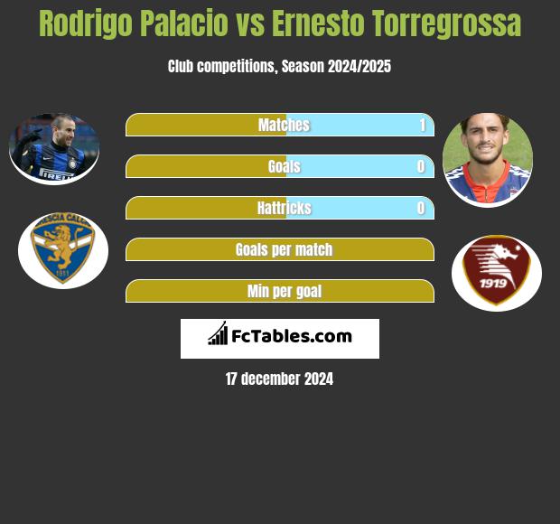 Rodrigo Palacio vs Ernesto Torregrossa h2h player stats