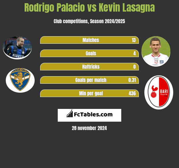 Rodrigo Palacio vs Kevin Lasagna h2h player stats