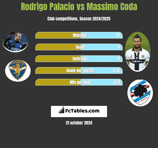 Rodrigo Palacio vs Massimo Coda h2h player stats