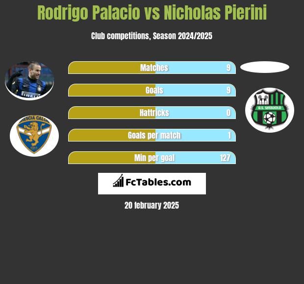 Rodrigo Palacio vs Nicholas Pierini h2h player stats