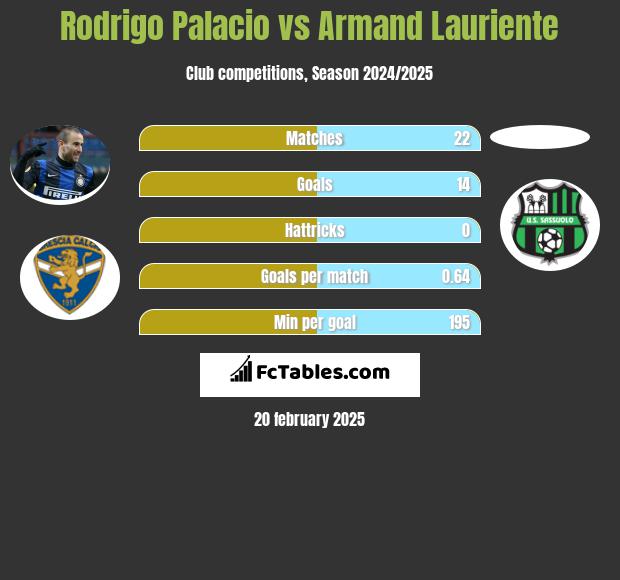 Rodrigo Palacio vs Armand Lauriente h2h player stats